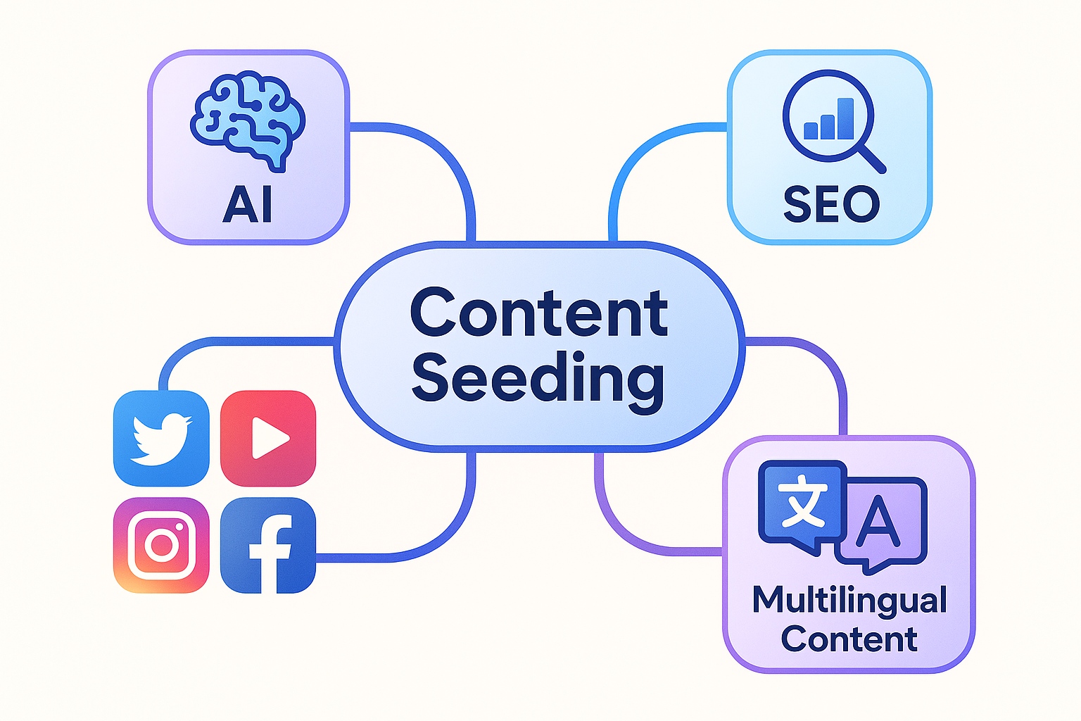 Infographic-style hero image showing the complete content seeding process and its components.