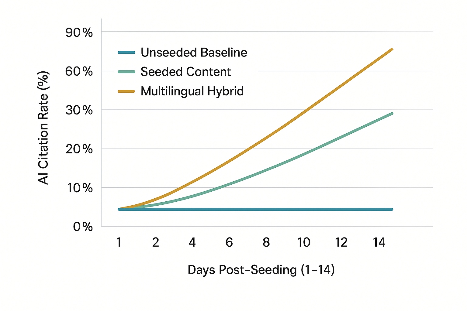 LLM Seeding citation growth chart showing 55% boost from seeded content and 70% lift from multilingual hybrids