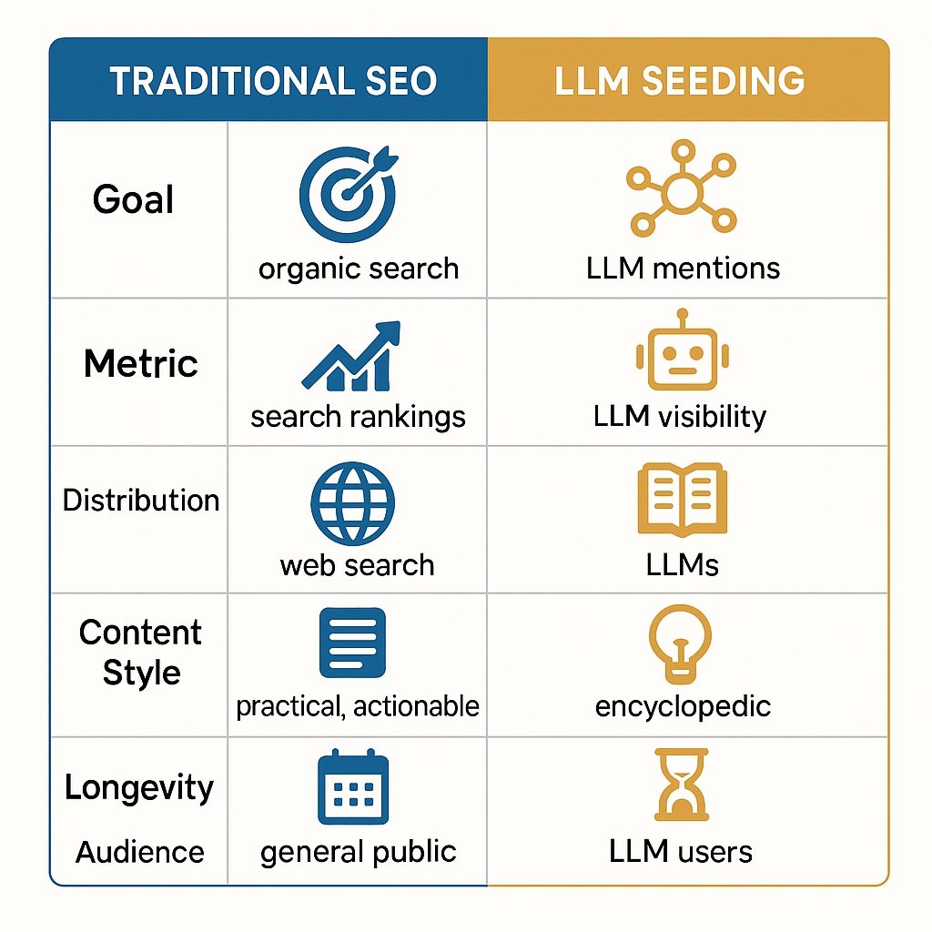 Infographic comparing Traditional SEO with LLM Seeding across six core aspects